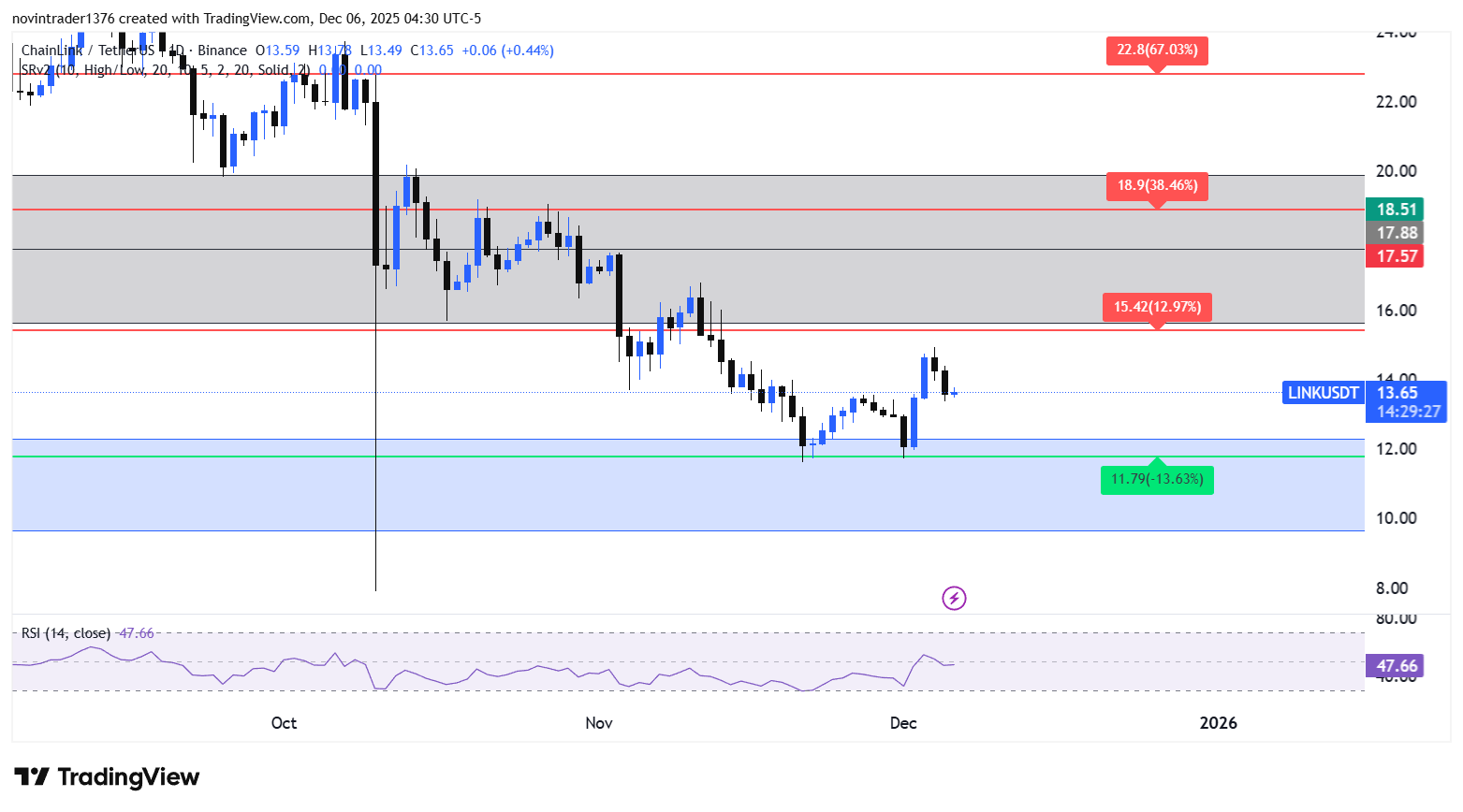 تحلیل لینک در تایم فریم روزانه 15 آذر