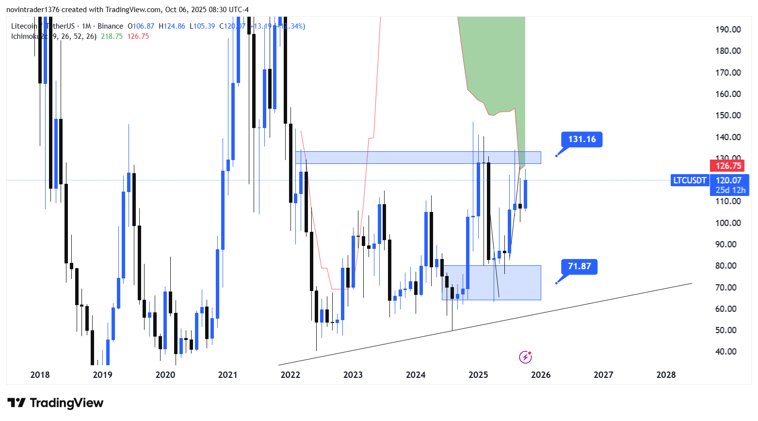 تحلیل لایت کوین در تایم فریم 4 ساعته 14 مهر