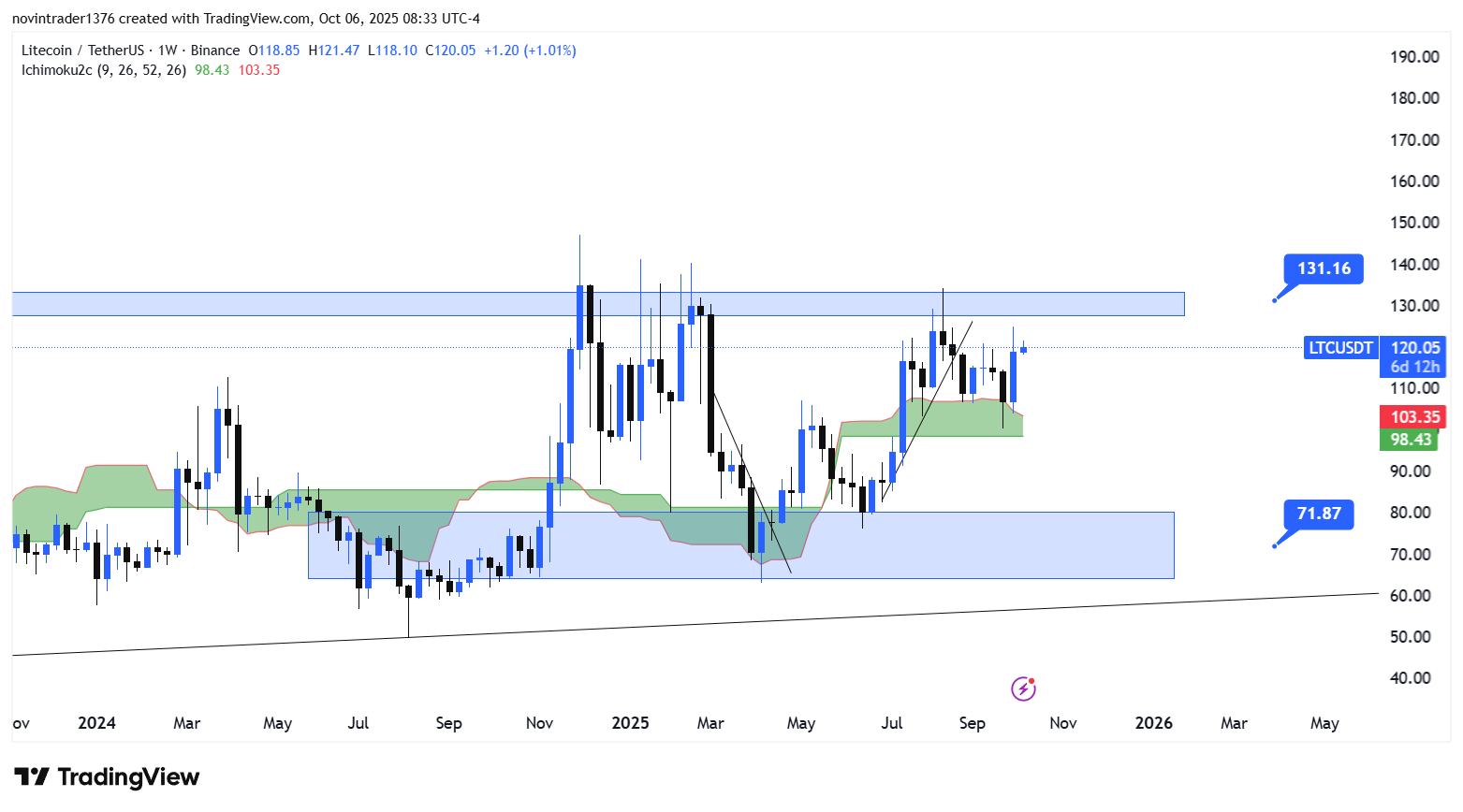 تحلیل لایت کوین در تایم فریم هفتگی 14 مهر