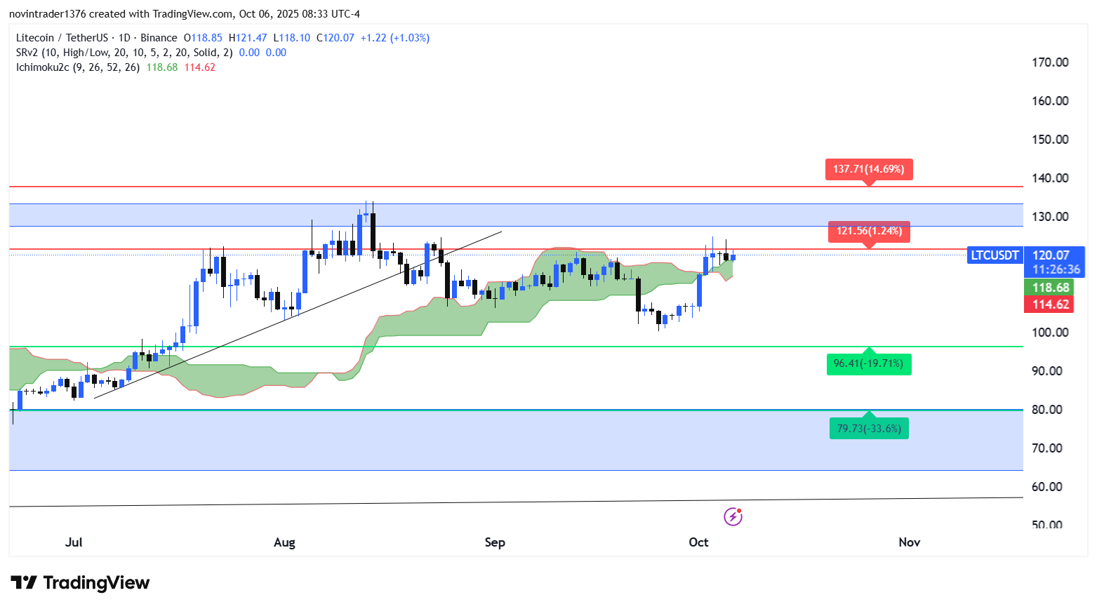 تحلیل لایت کوین در تایم فریم روزانه 14 مهر