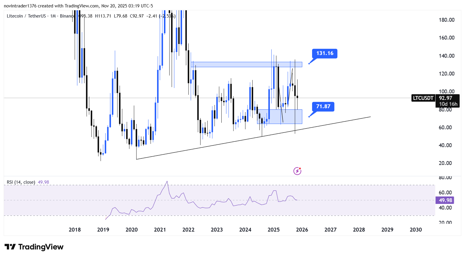 تحلیل لایت کوین در تایم فریم ماهانه 29 آبان