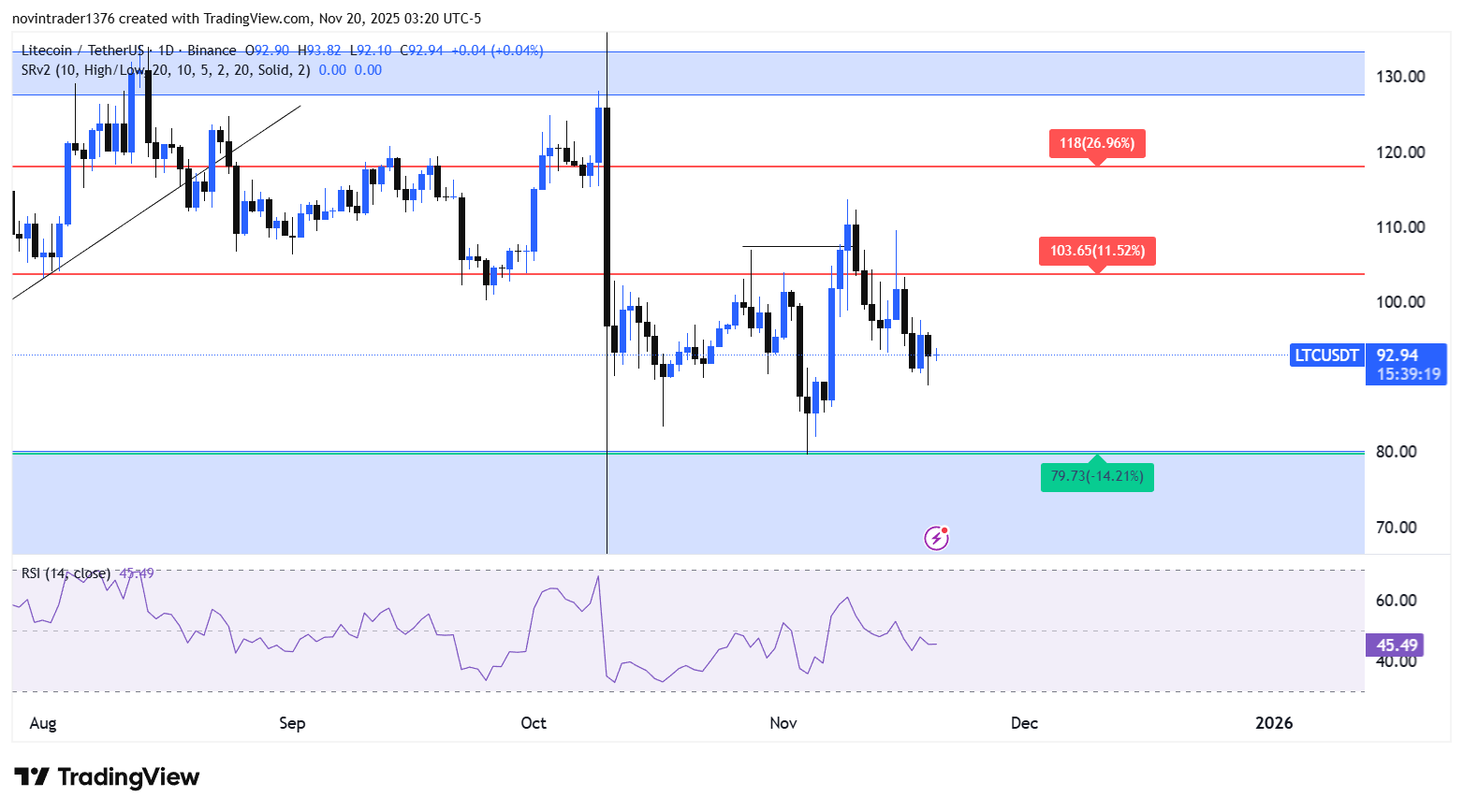 تحلیل لایت کوین در تایم فریم روزانه 29 آبان
