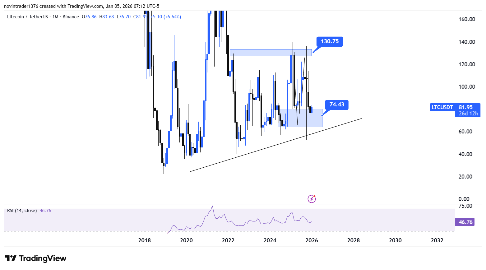 تحلیل لایت کوین در تایم فریم ماهانه 15 دی