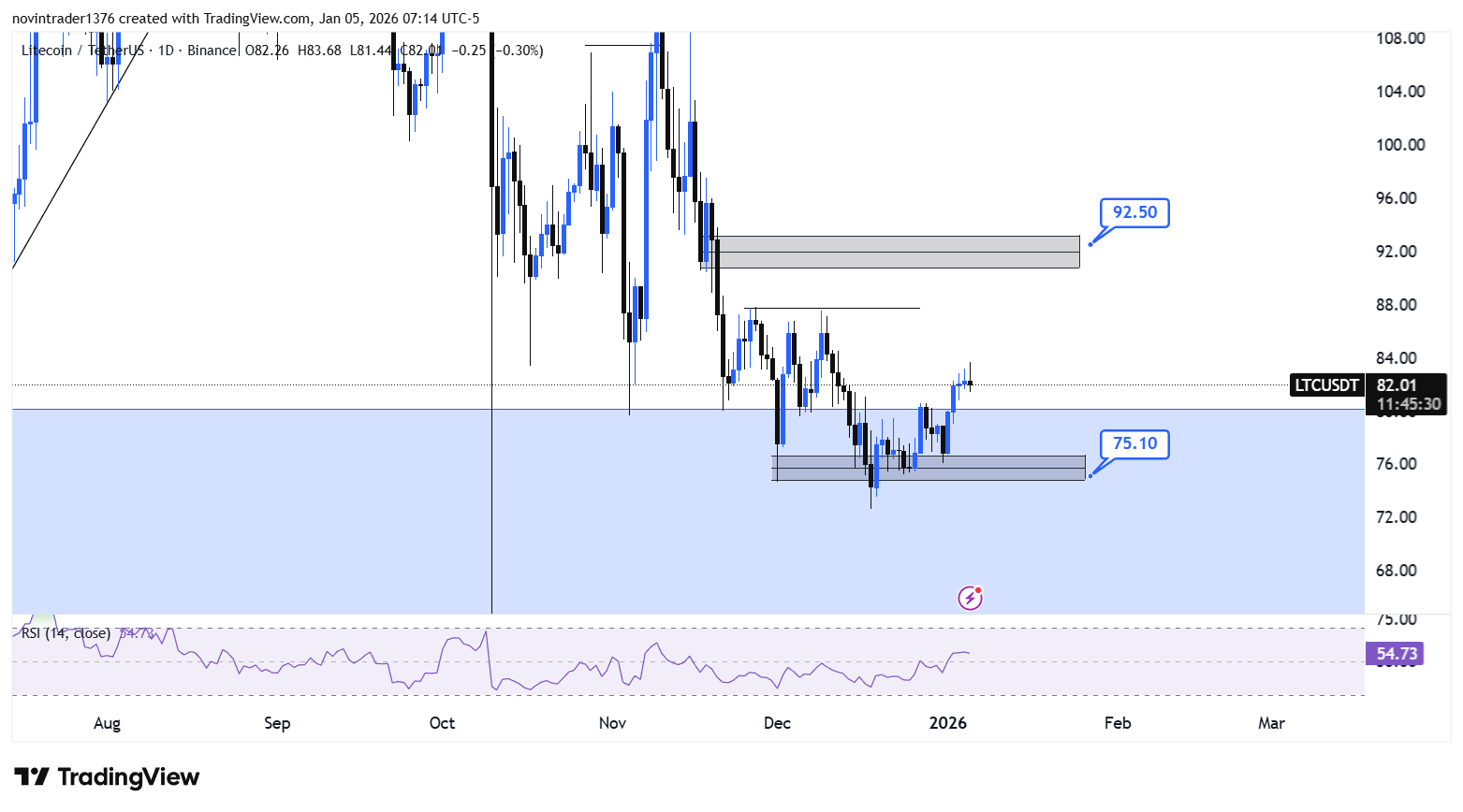 تحلیل لایت کوین در تایم فریم روزانه 15 دی