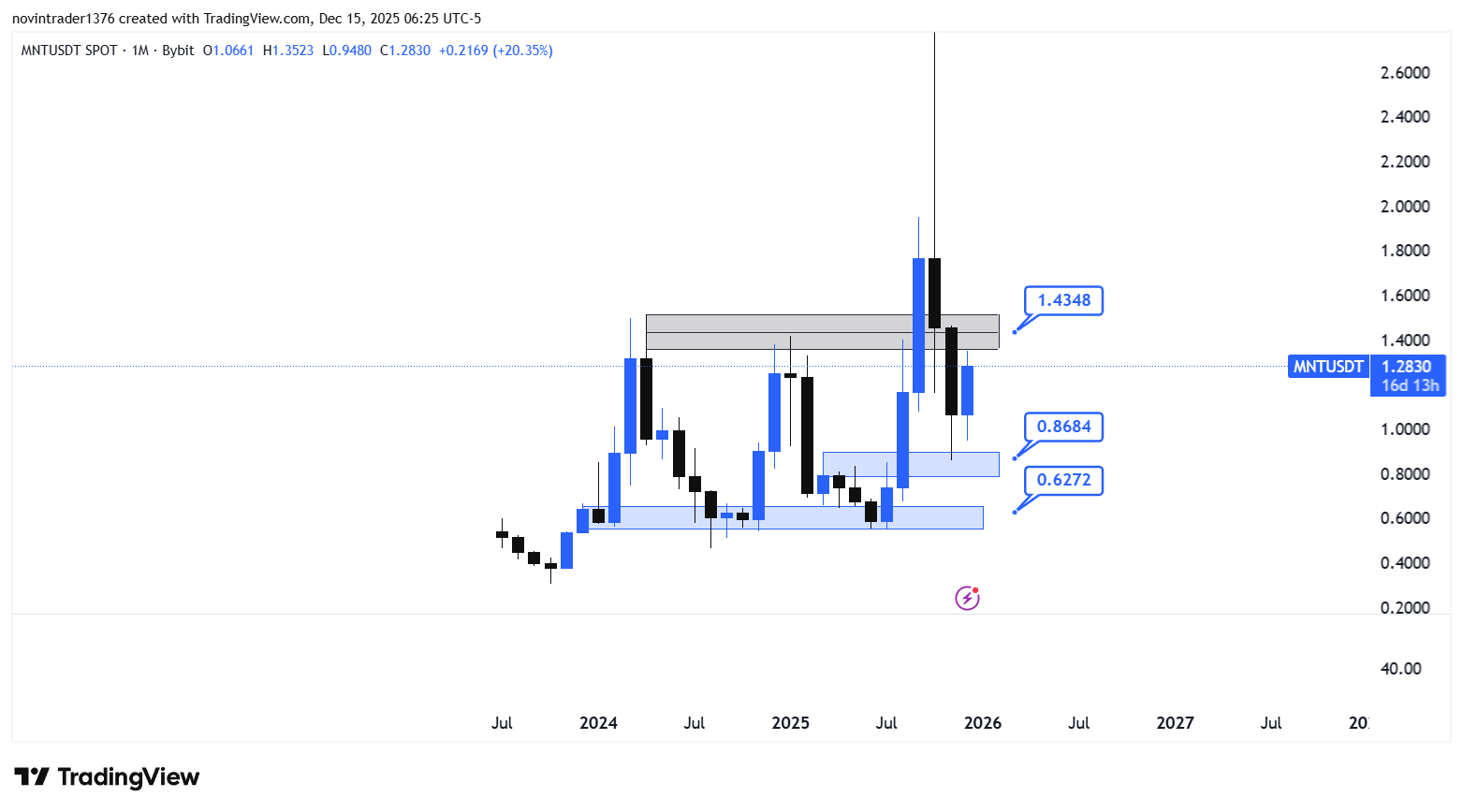 تحلیل منتل در تایم فریم ماهانه 24 آذر