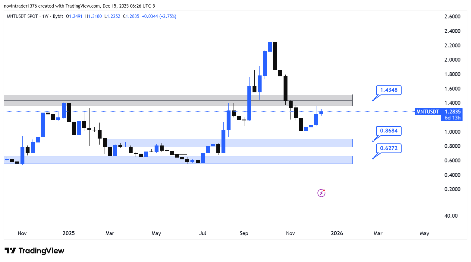 تحلیل منتل در تایم فریم هفتگی 24 آذر
