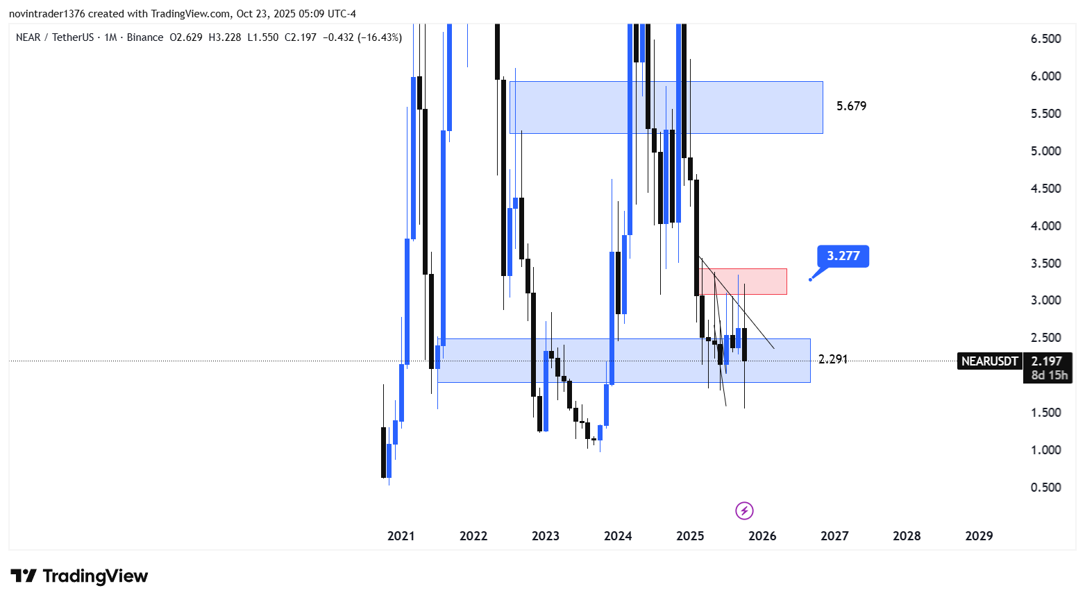 تحلیل نیر در تایم فریم ماهانه 1 آبان