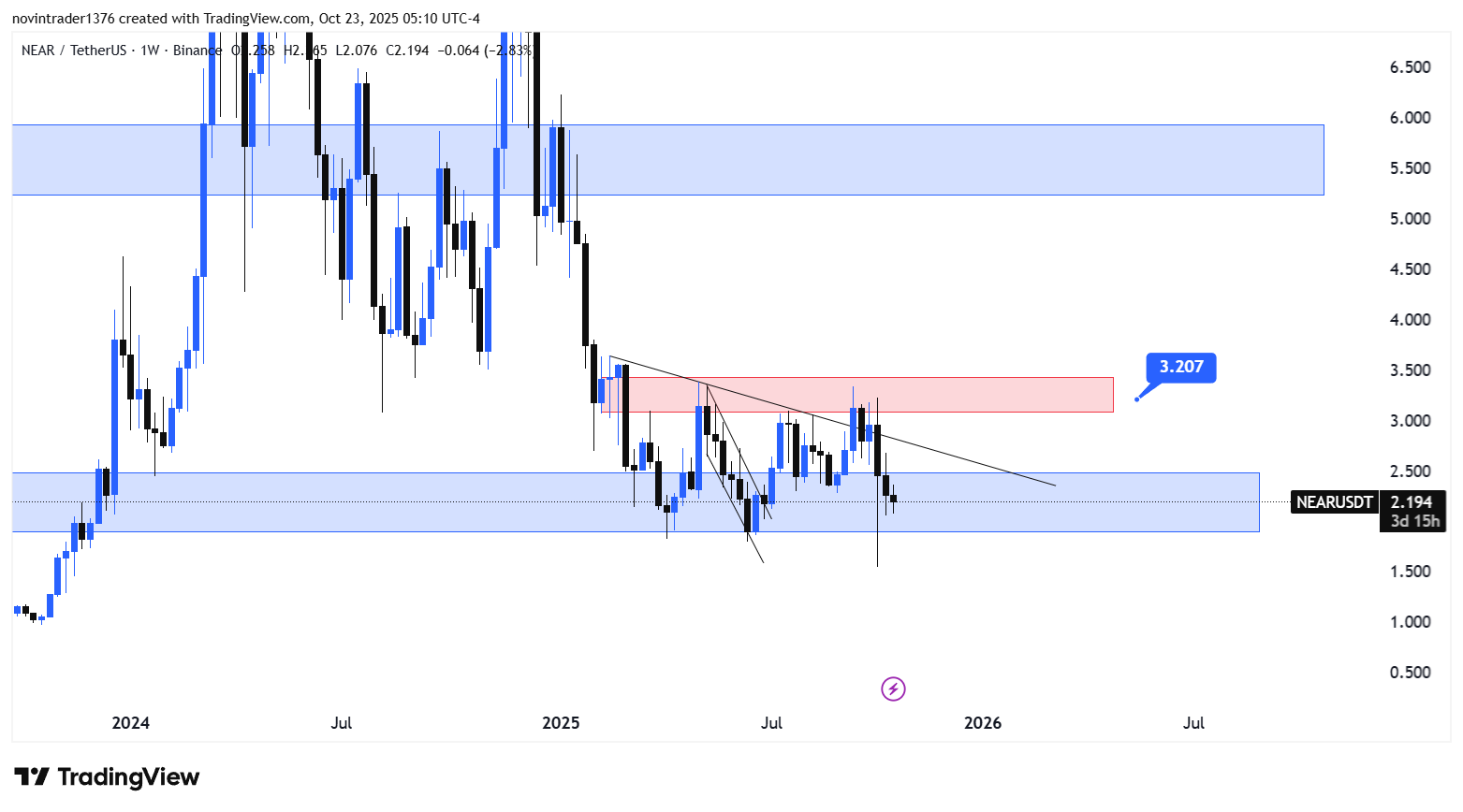 تحلیل نیر در تایم فریم هفتگی 1 آبان