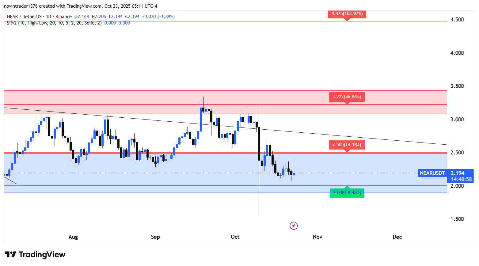 تحلیل نیر در تایم فریم روزانه 1 آبان