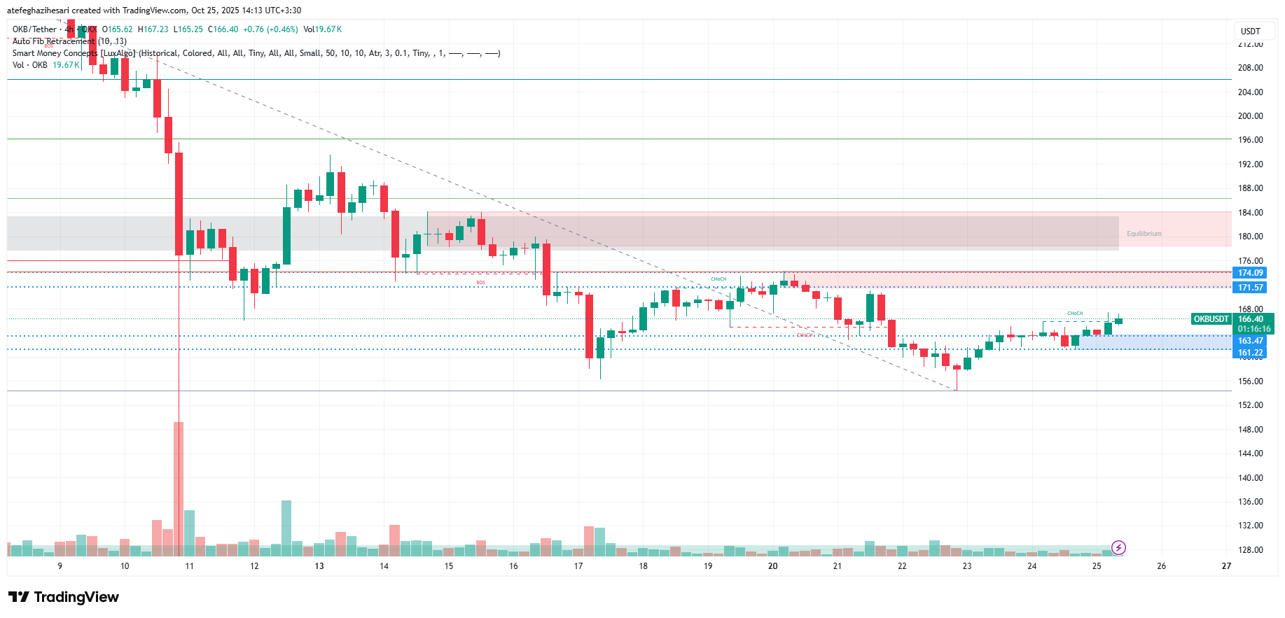 تحلیل okb امروز 3 آبان