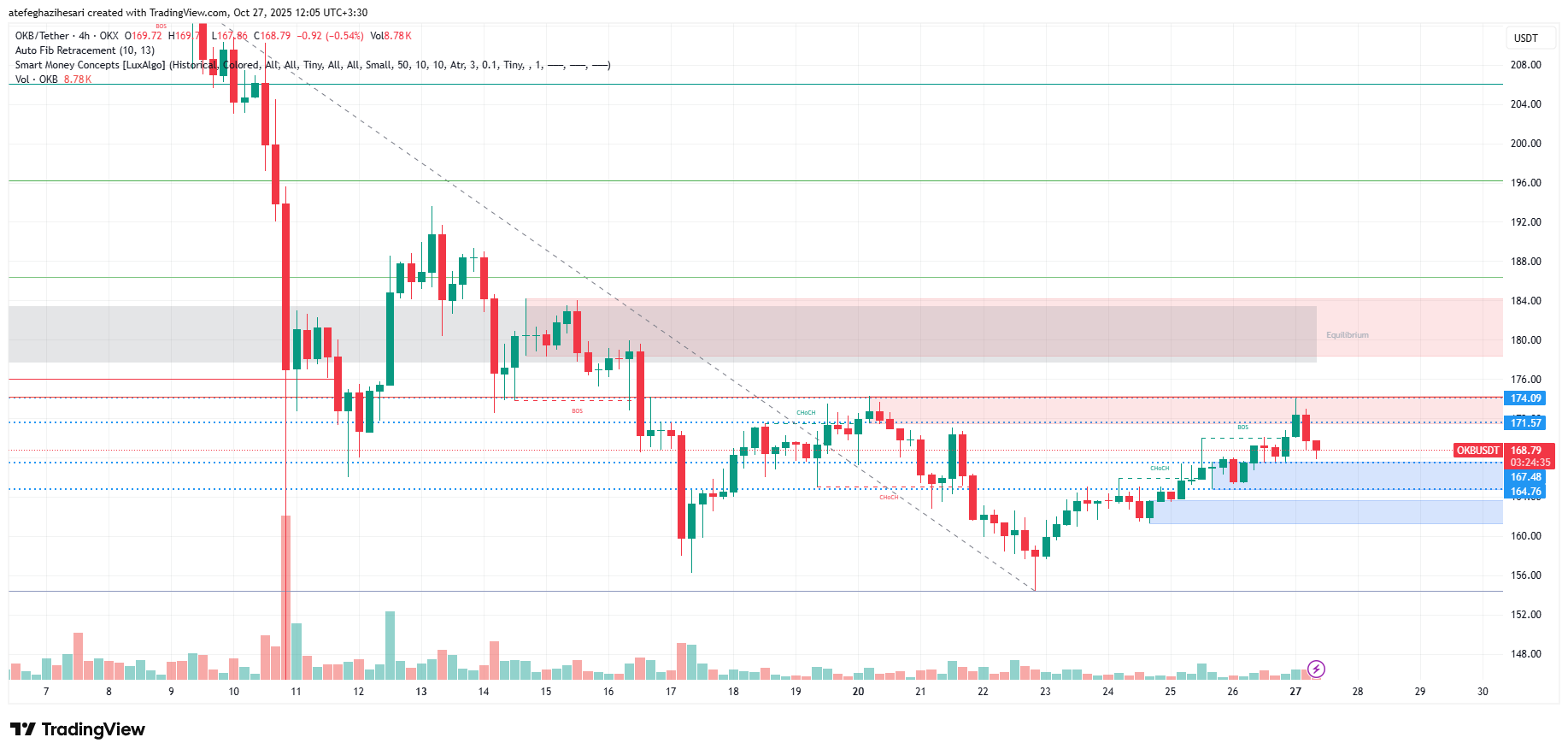 تحلیل okb امروز 5 آبان