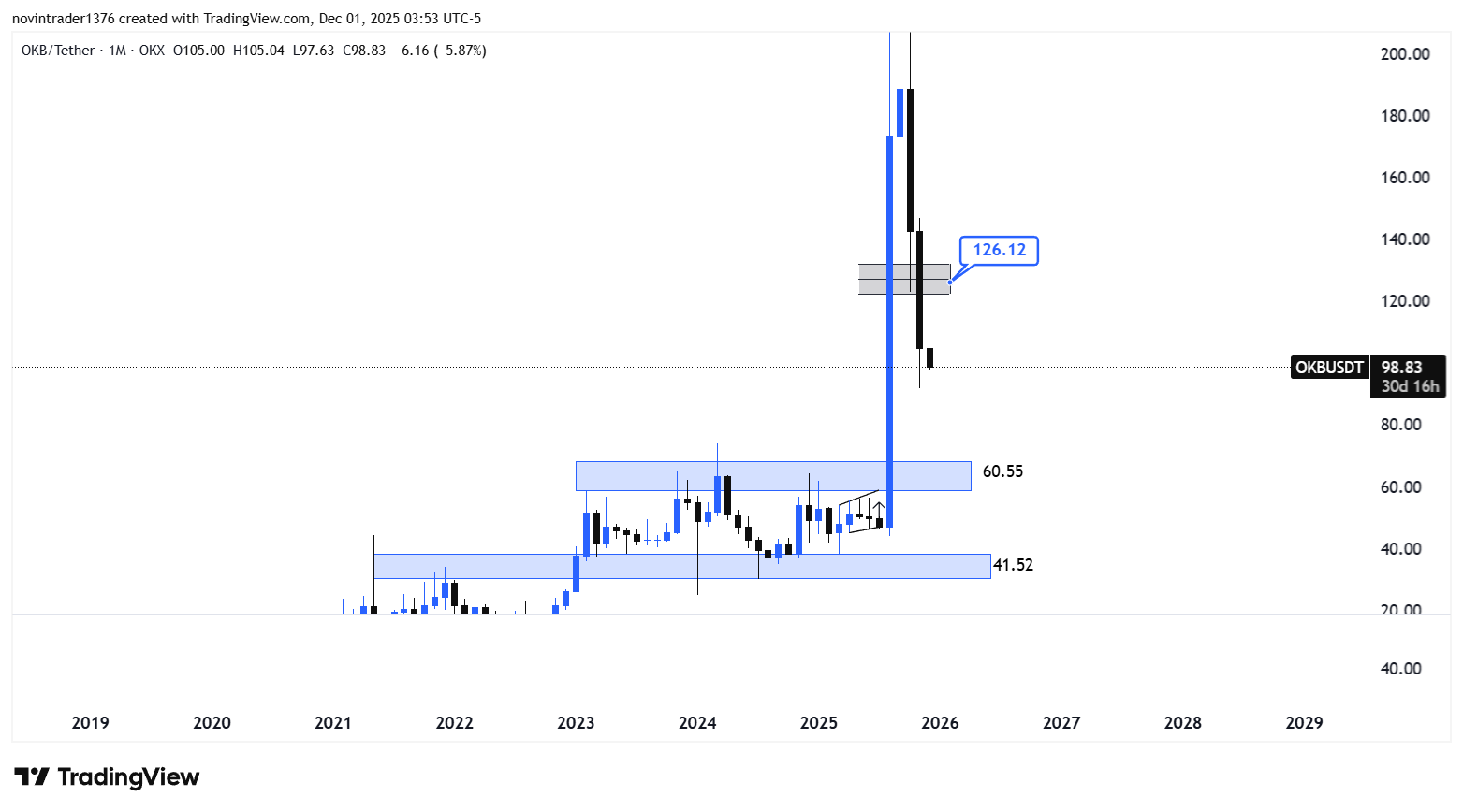 تحلیل اکی بی در تایم فریم ماهانه 10 آذر