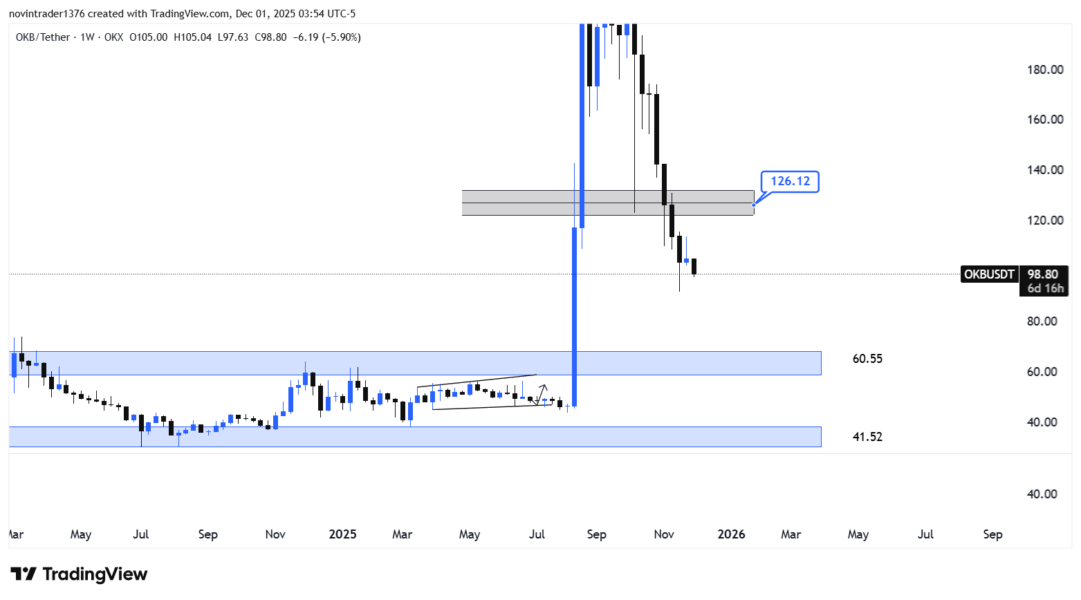 تحلیل اکی بی در تایم فریم هفتگی 10 آذر