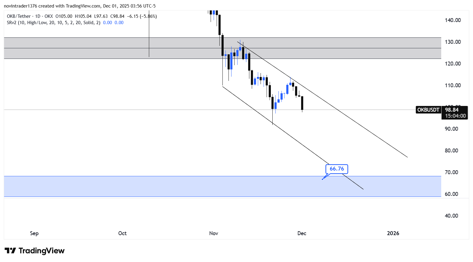 تحلیل اکی بی در تایم فریم روزانه 10 آذر