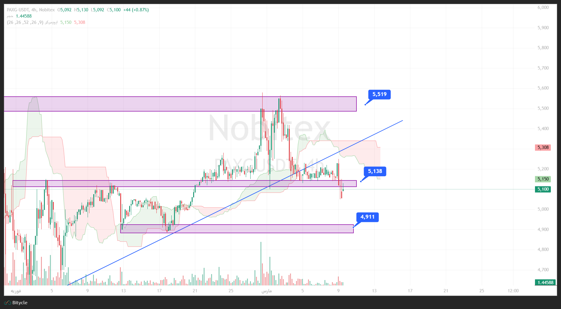 تحلیل انس در تایم فریم 4 ساعته 18 اسفند