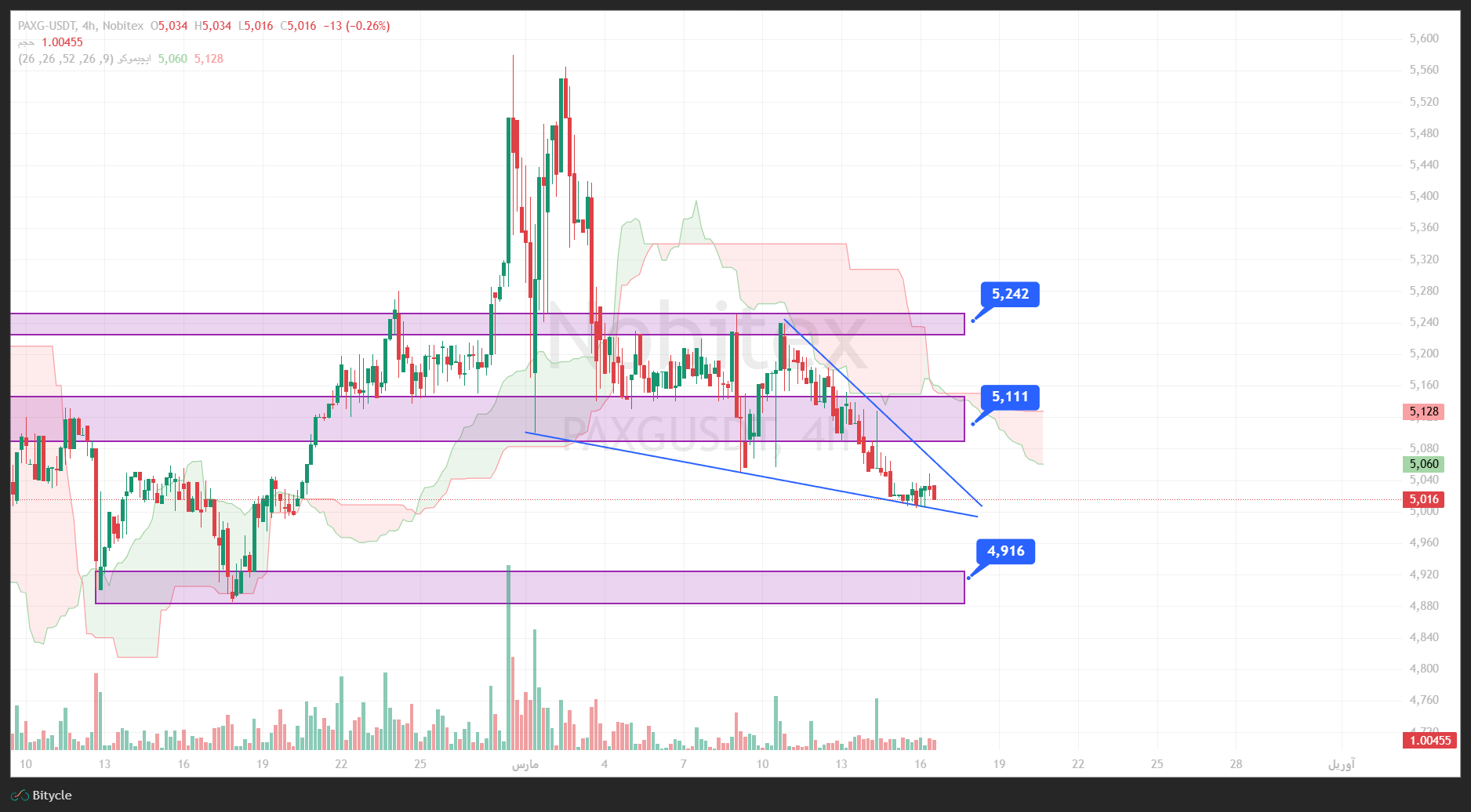 تحلیل انس طلا در تایم فریم 4 ساعته 25 اسفند