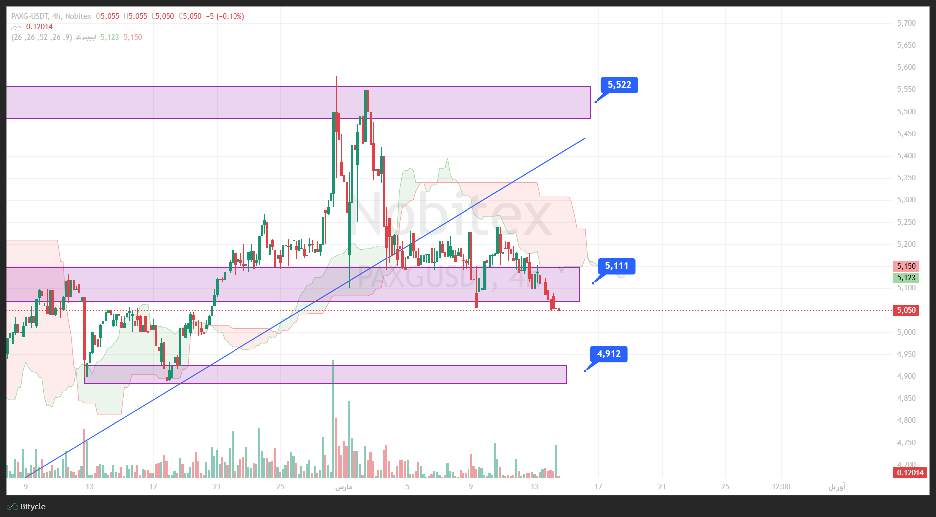 تحلیل انس در تایم فریم 4 ساعته 23 اسفند