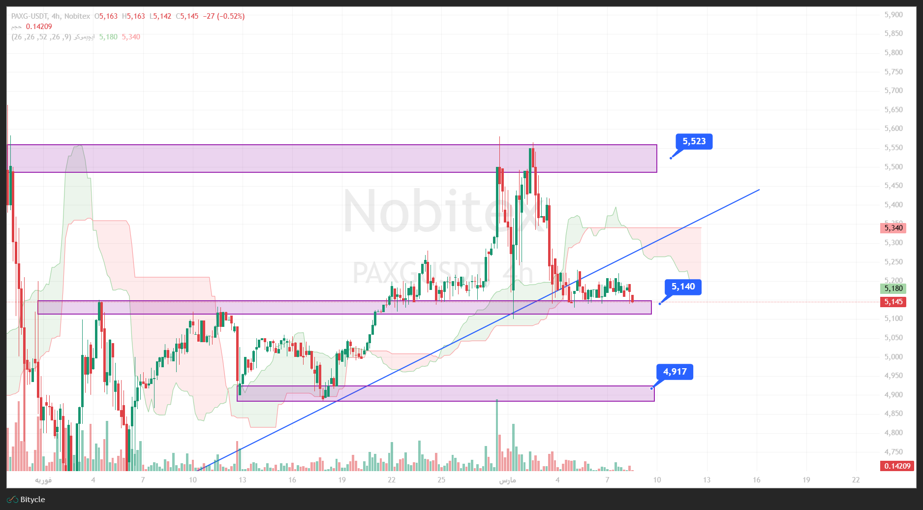 تحلیل انس طلا در تایم فریم 4 ساعته 17 اسفند