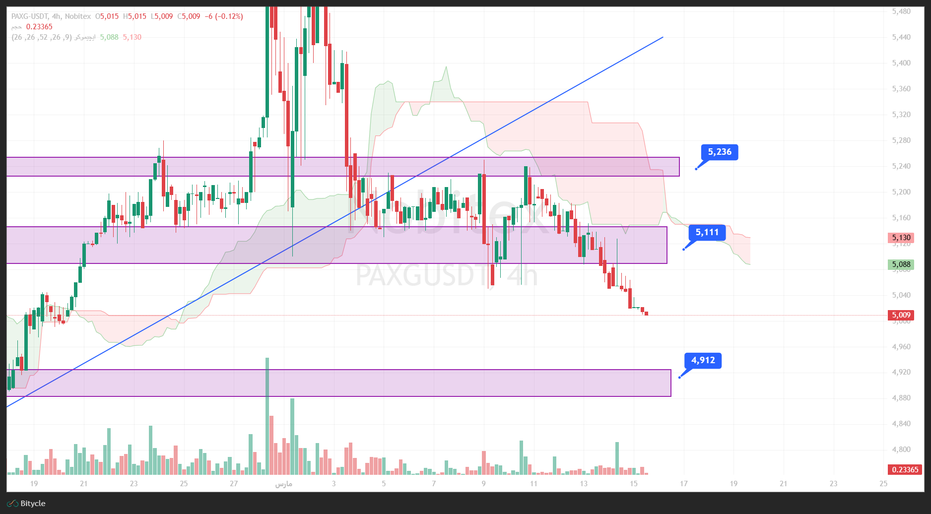 تحلیل انس طلا در تایم فریم 4 ساعته 24 اسفند