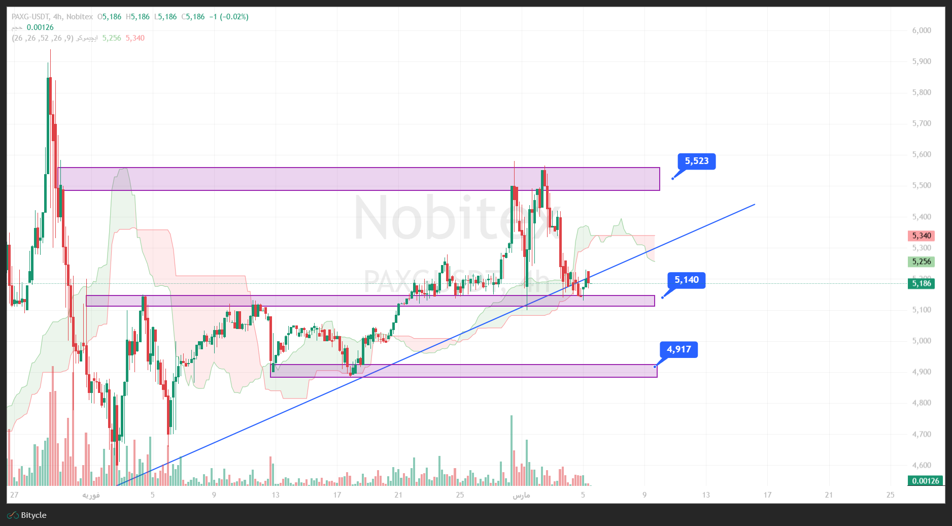 تحلیل انس در تایم فریم 4 ساعته 14 اسفند