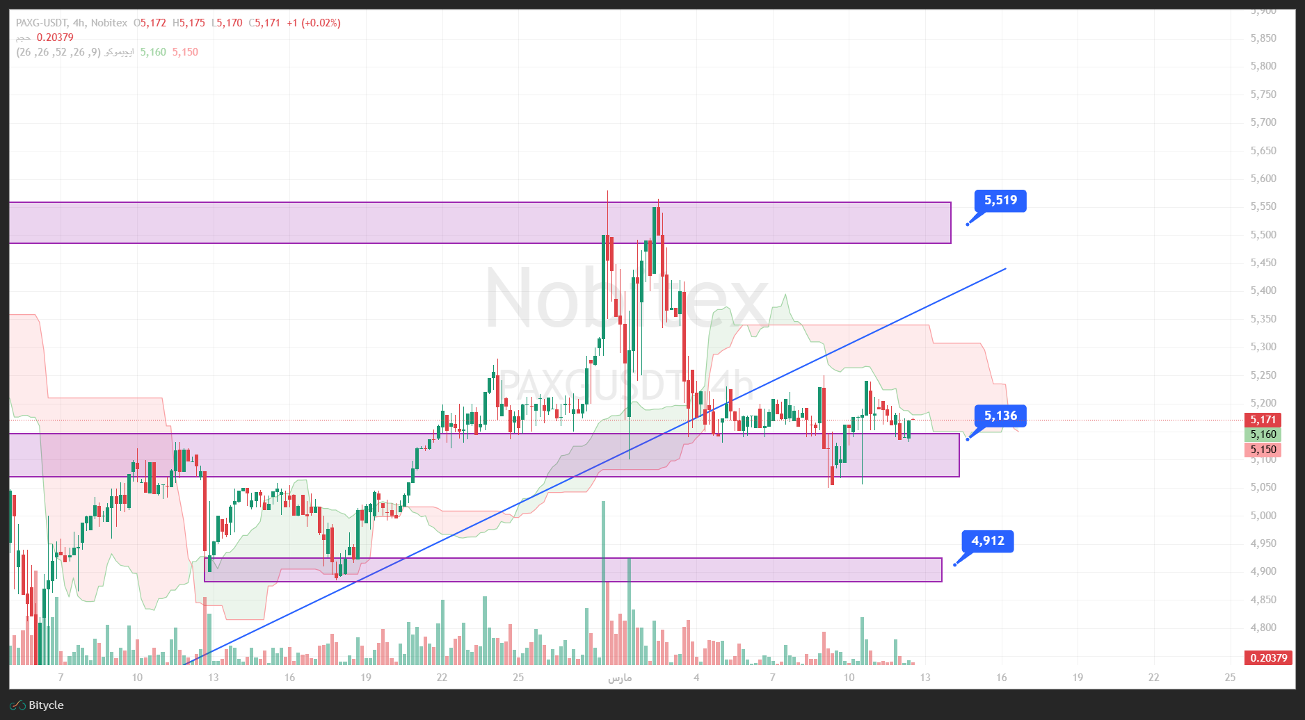 تحلیل انس طلا در تایم فریم 4 ساعته 21 اسفند