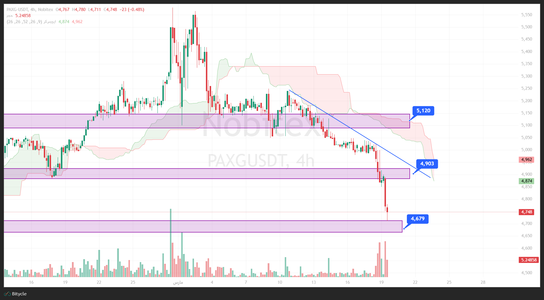 تحلیل انس طلا در تایم فریم 4 ساعته 28 اسفند
