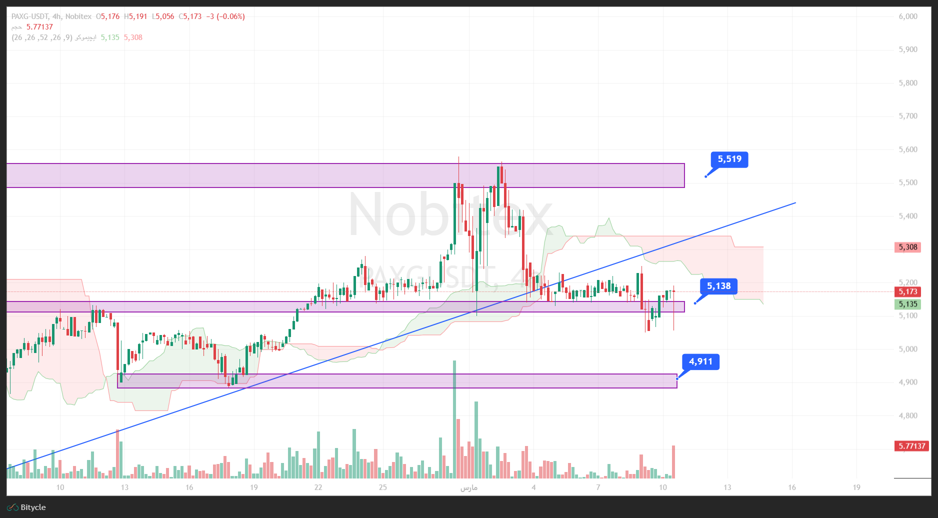 تحلیل انس طلا در تایم فریم 4 ساعته 19 اسفند