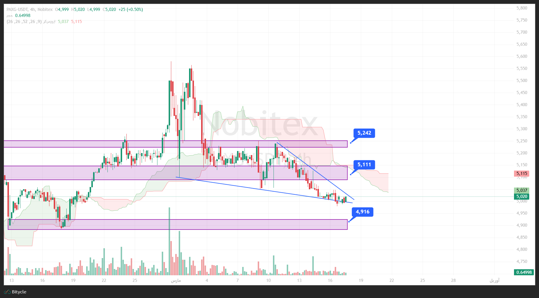 تحلیل انس طلا در تایم فریم 4 ساعته 26 اسفند