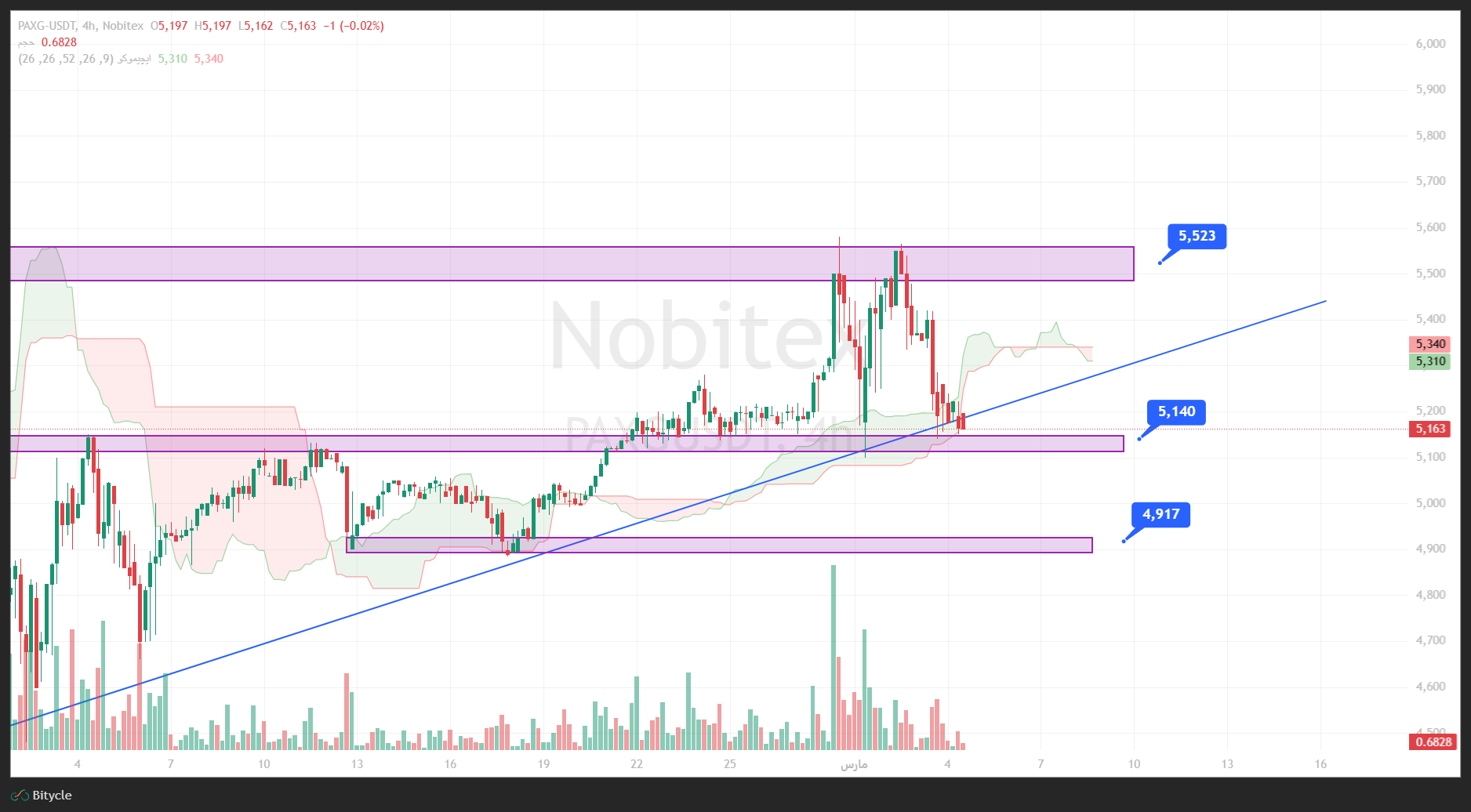 تحلیل انس طلا در تایم فریم 4 ساعته 13 اسفند