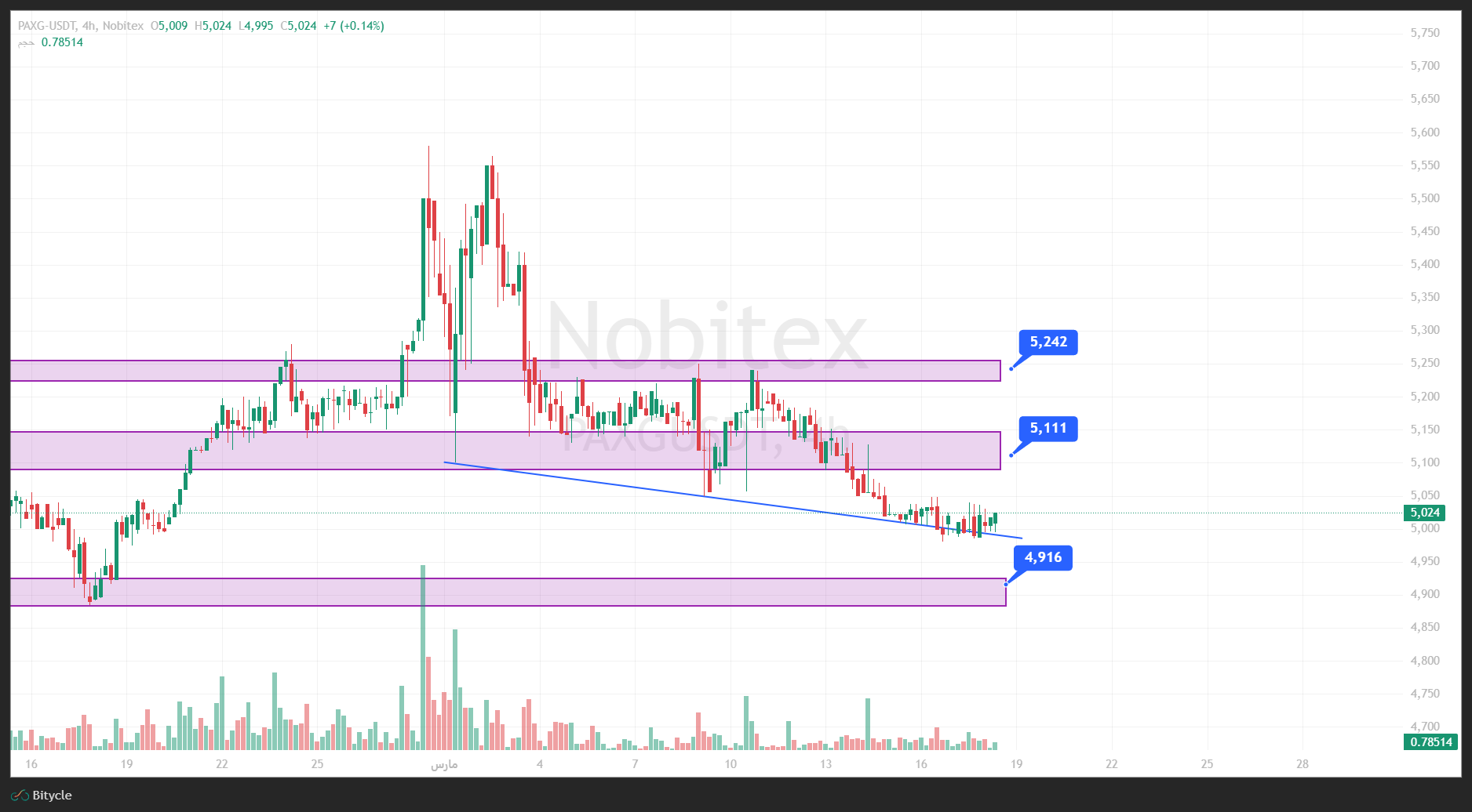 تحلیل انس طلا در تایم فریم 4 ساعته 27 اسفند