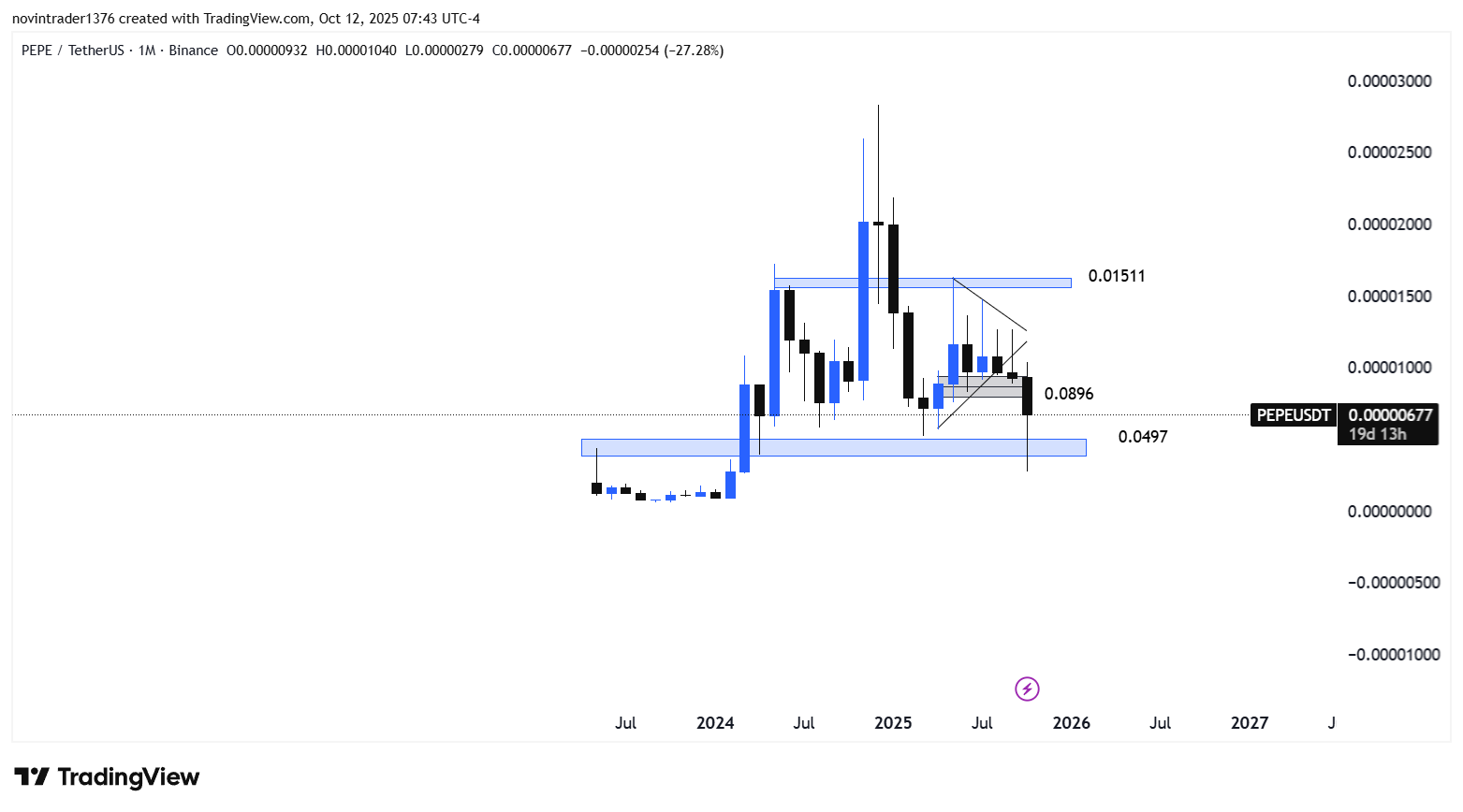 تحلیل پپه در تایم فریم ماهانه 20 مهر