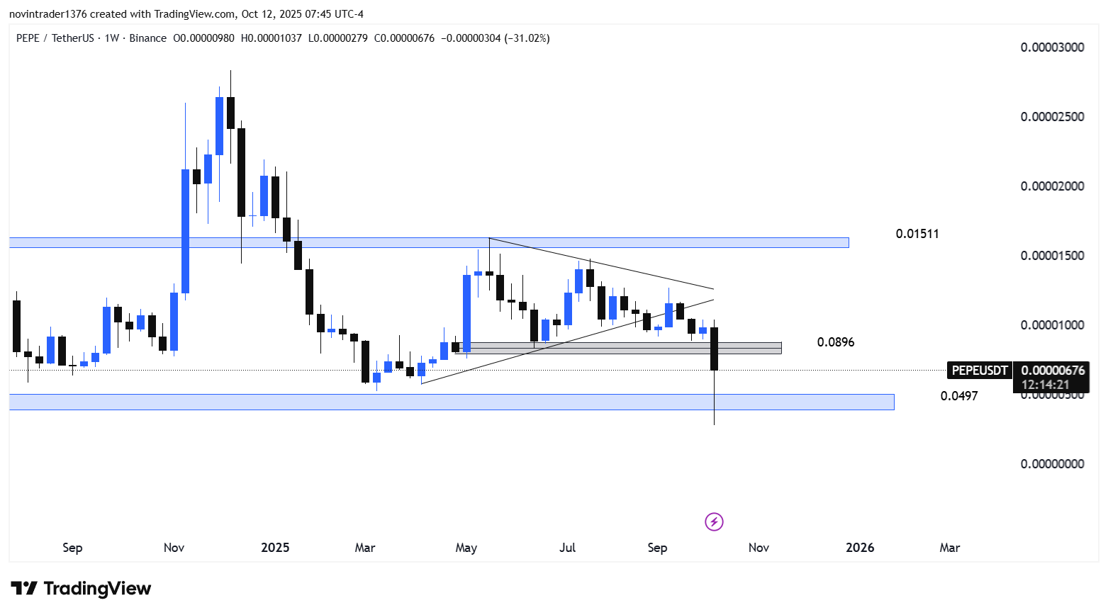 تحلیل پپه در تایم فریم هفتگی 20 مهر