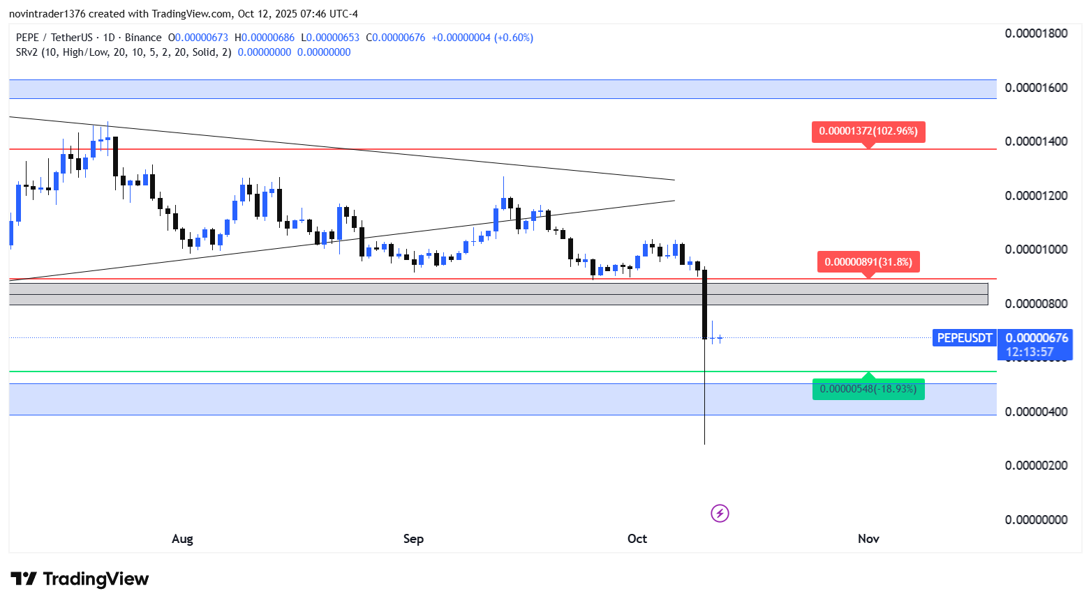 تحلیل پپه در تایم فریم روزانه 20 مهر
