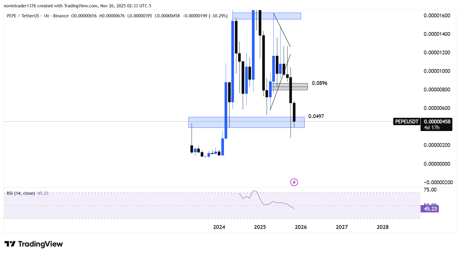 تحلیل پپه در تایم فریم ماهانه 5 آذر
