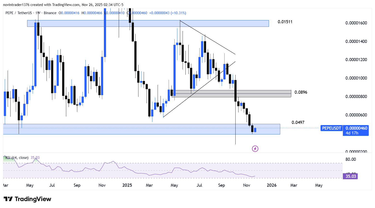 تحلیل پپه در تایم فریم هفتگی 5 آذر