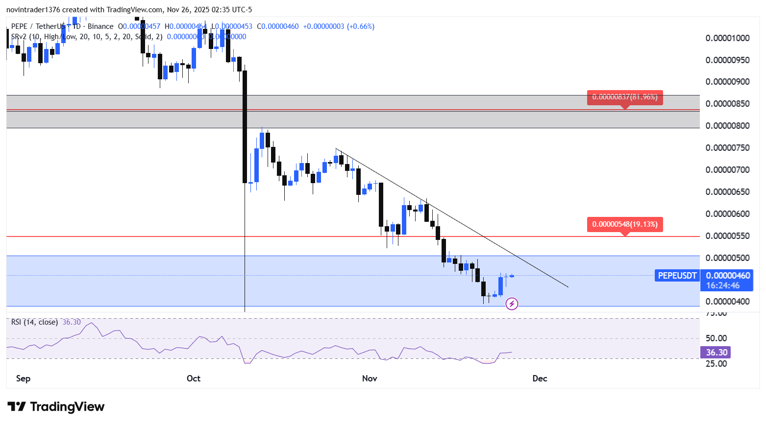 تحلیل پپه در تایم فریم روزانه 5 آذر