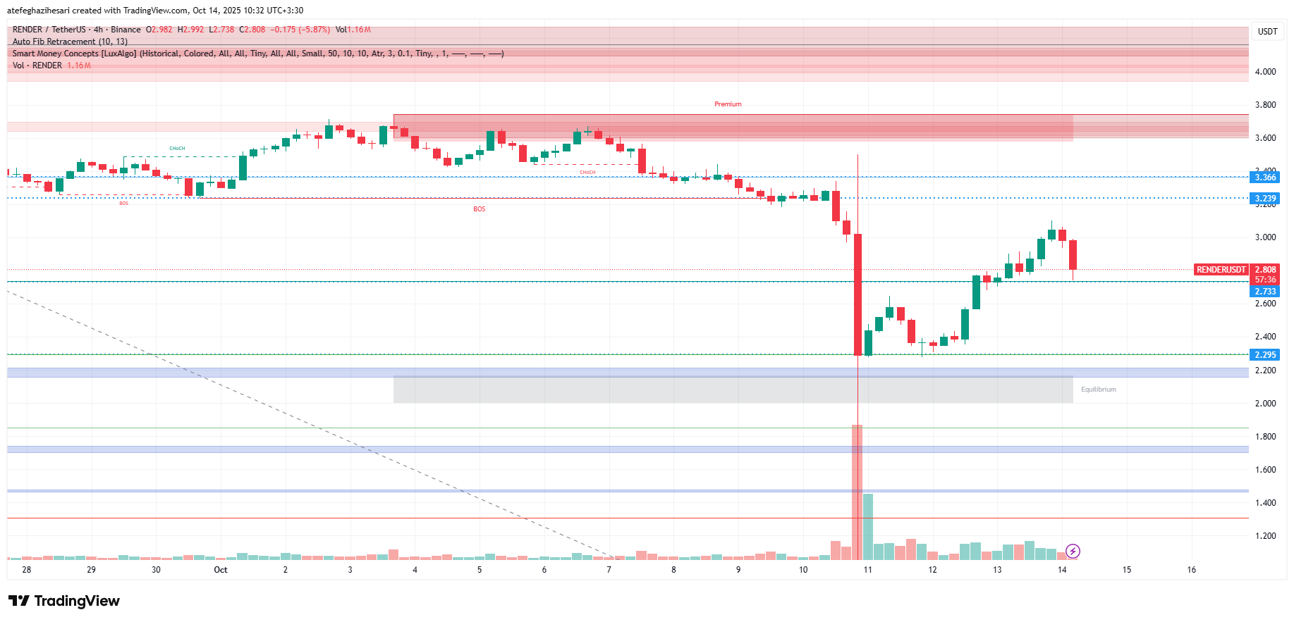 تحلیل رندر امروز 22 مهر