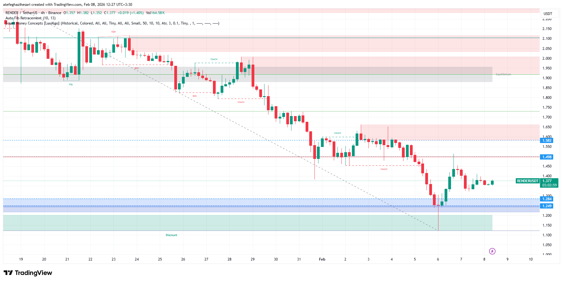 تحلیل رندر امروز 19 بهمن
