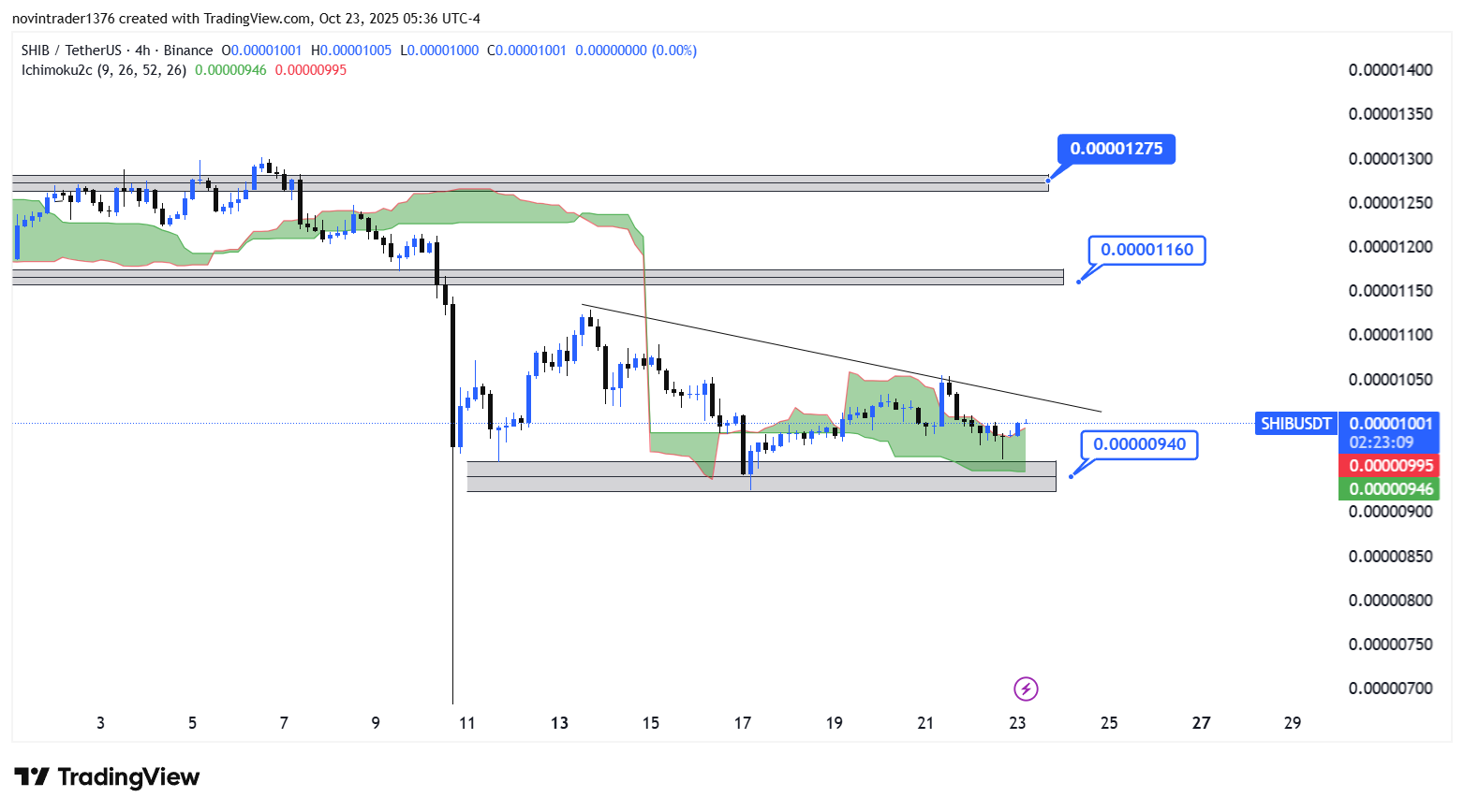 تحلیل شیبا در تایم فریم 4 ساعته 1 آبان
