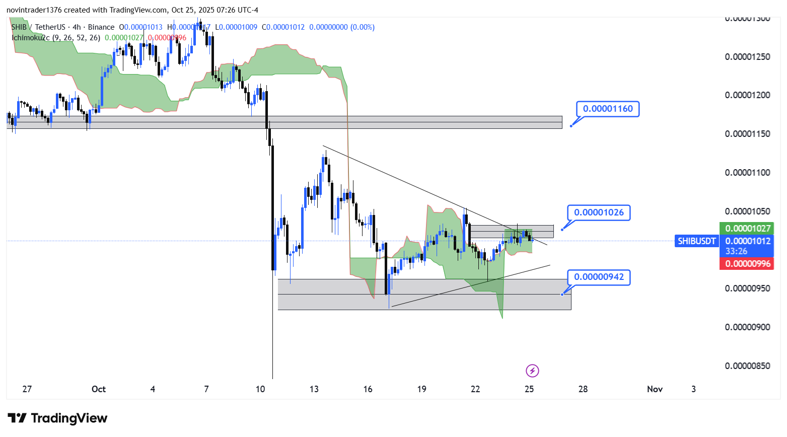 تحلیل شیبا در تایم فریم 4 ساعته 3 آبان