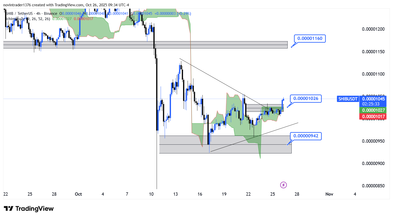 تحلیل شیبا در تایم فریم 4 ساعته 4 آبان