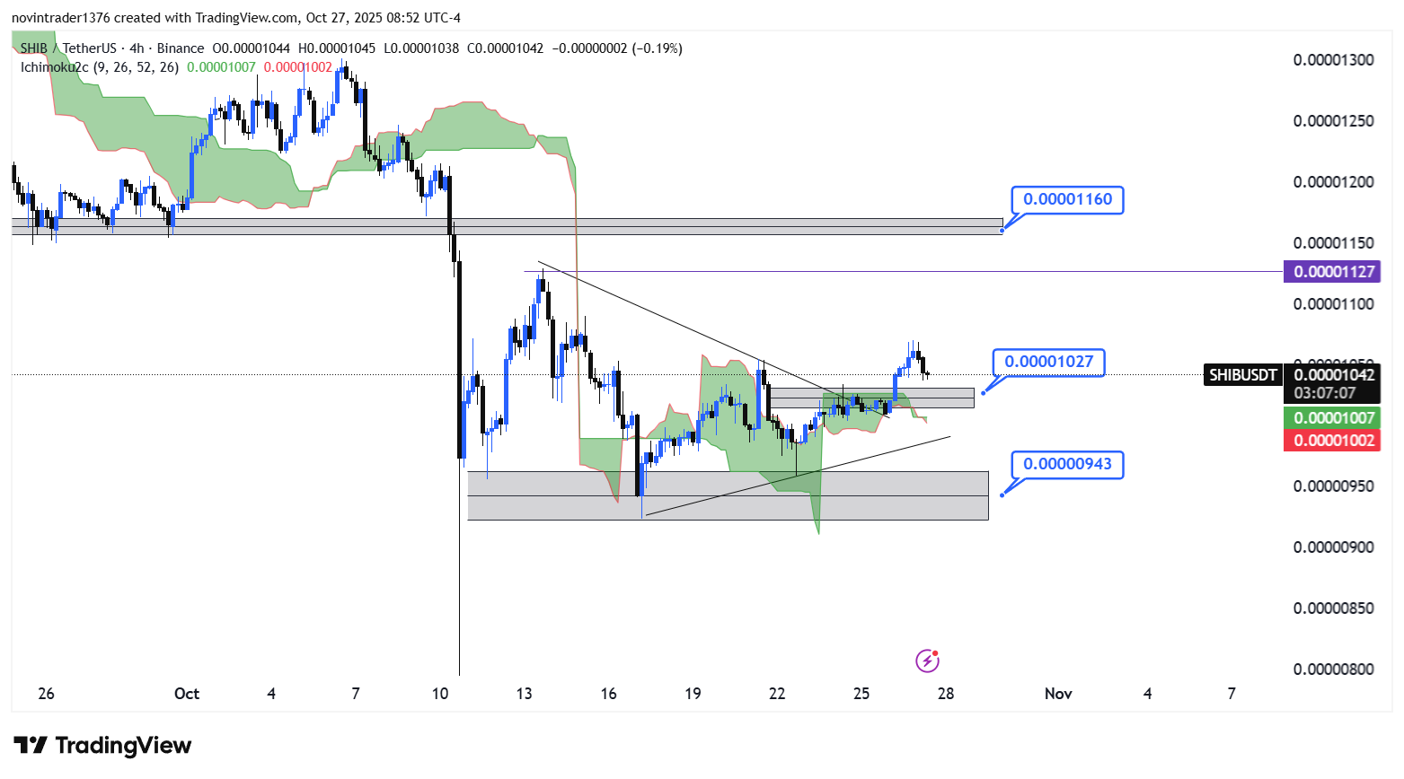 تحلیل شیبا در تایم فریم 4 ساعته امروز 5 آبان