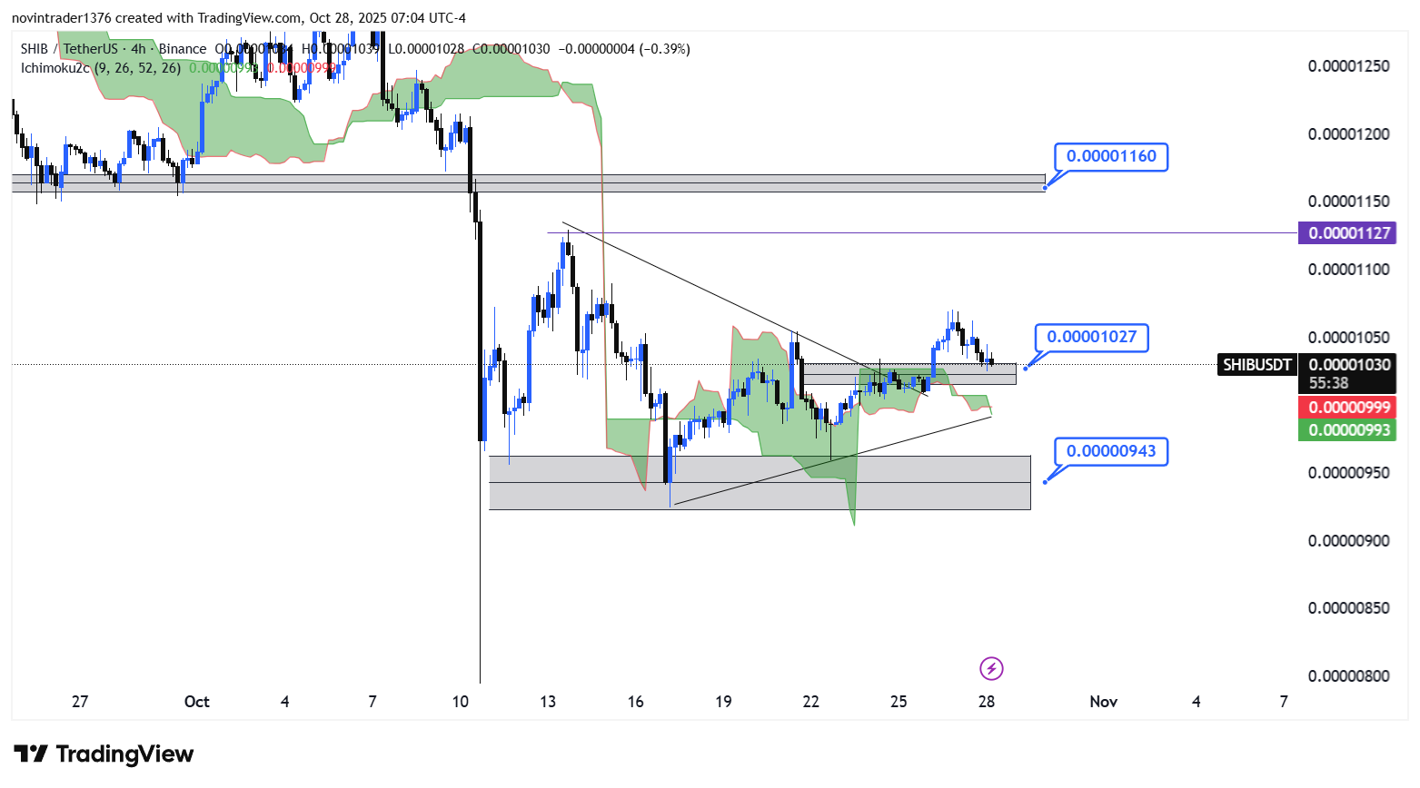 تحلیل شیبا در تایم فریم 4 ساعته 6 آبان
