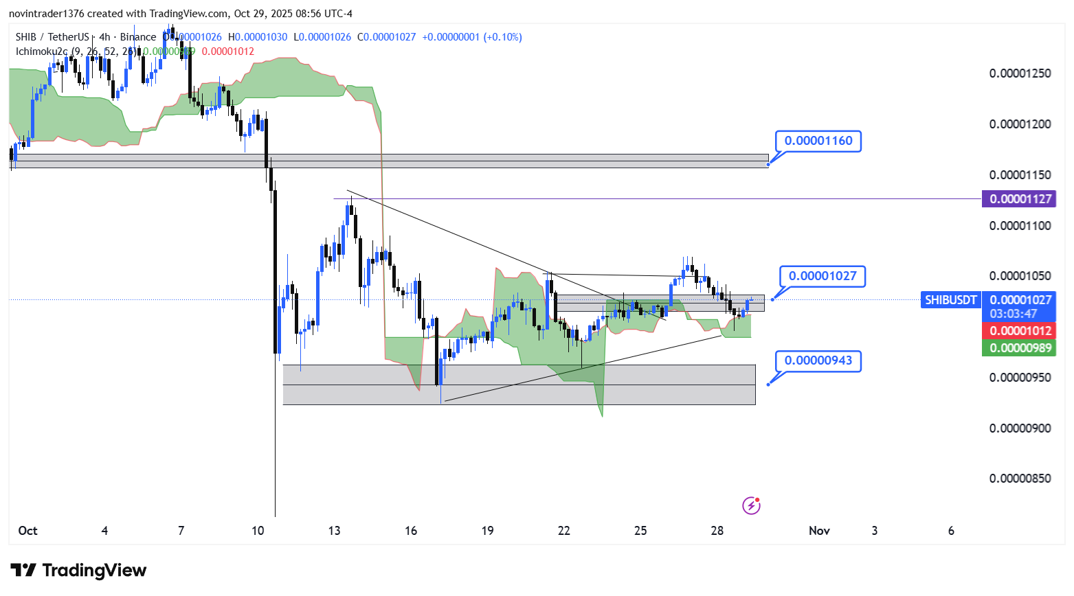 تحلیل شیبا در تایم فریم 4 ساعته 7 آبان 1404