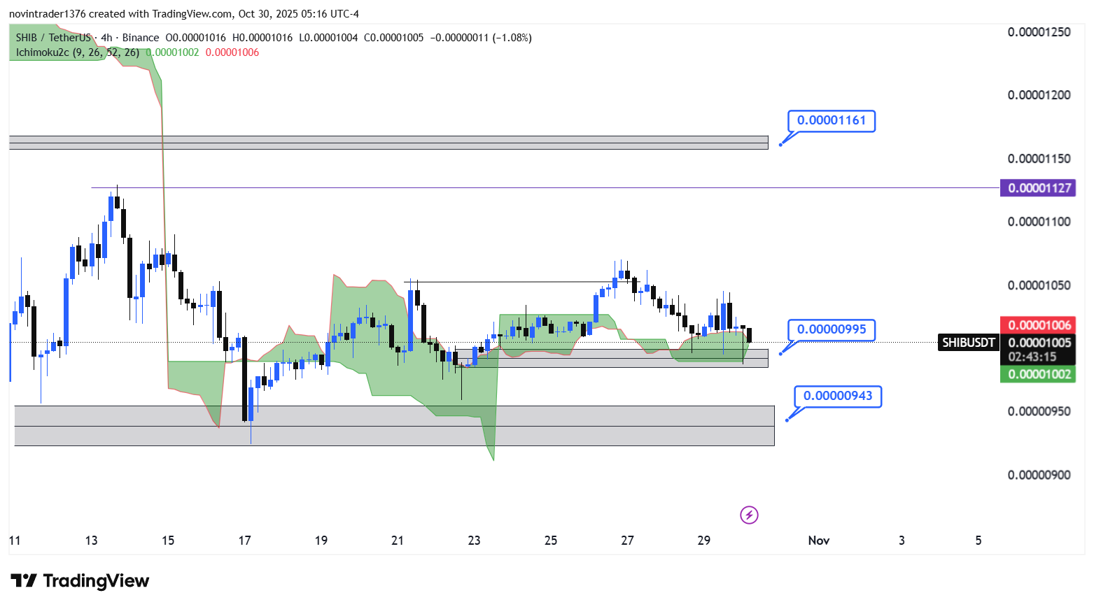 تحلیل شیبا در تایم فریم 4 ساعته 8 آبان