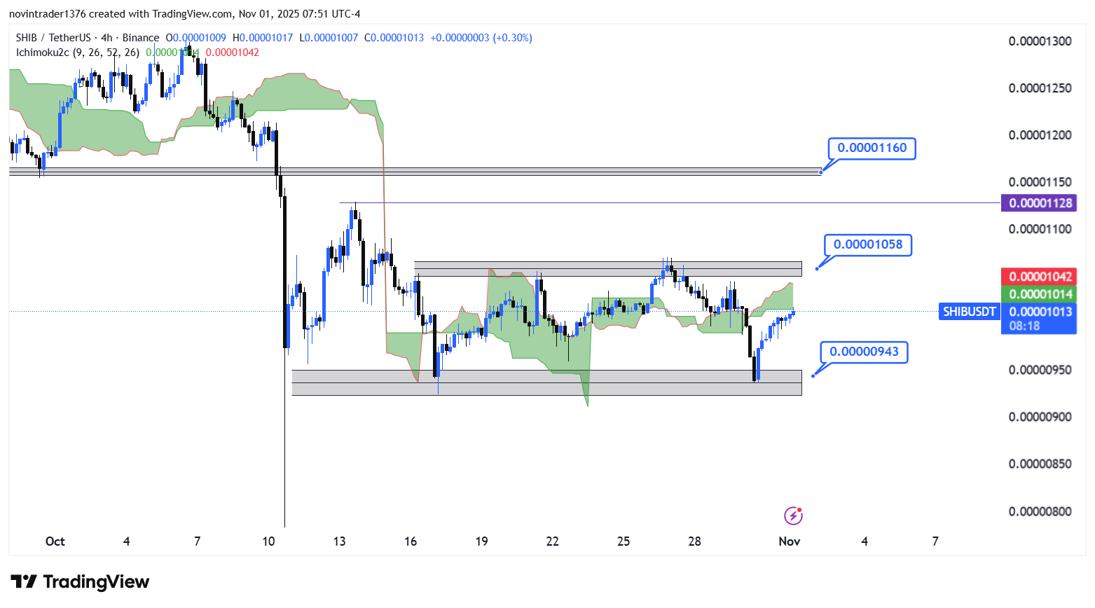 تحلیل شیبا در تایم فریم 4 ساعته 10 آبان