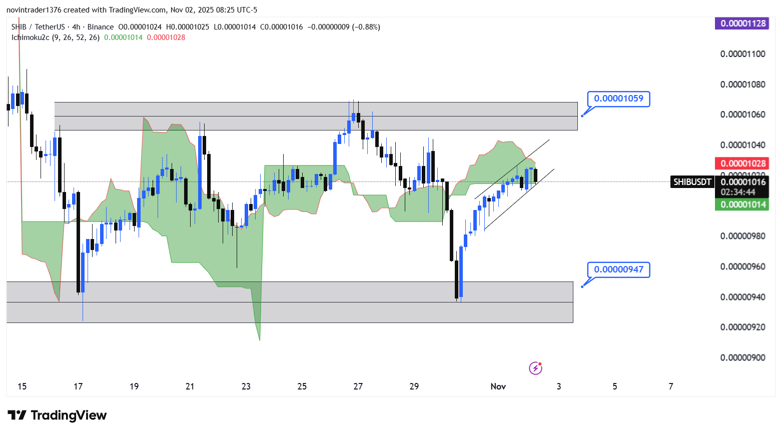 تحلیل شیبا در تایم فریم 4 ساعته 11 آبان