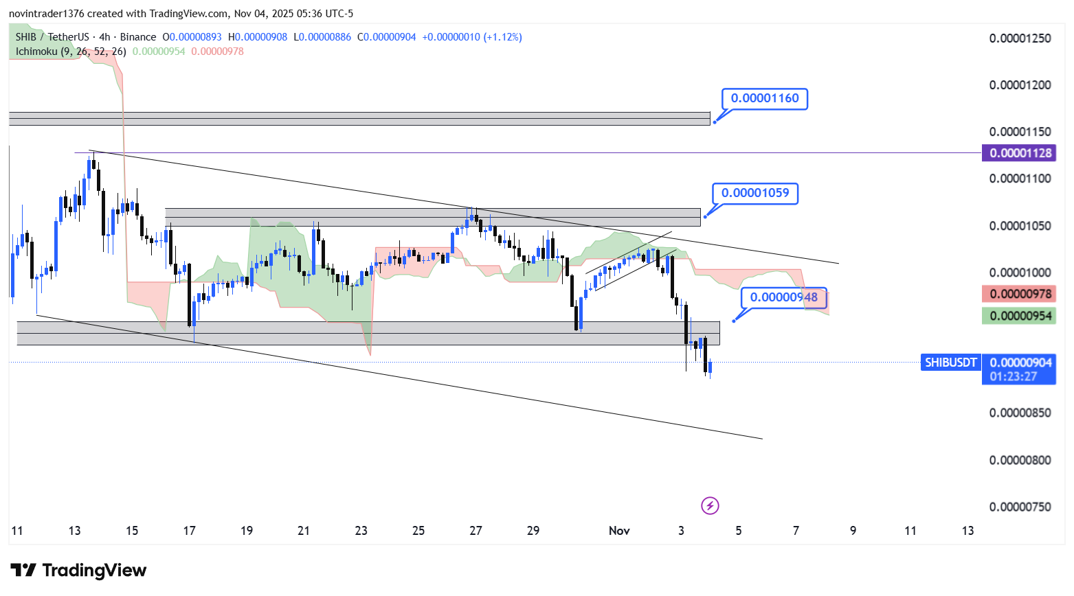 تحلیل شیبا در تایم فریم 4 ساعته 13 آبان