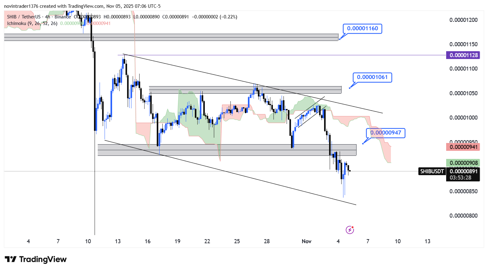 تحلیل شیبا در تایم فریم 4 ساعته 14 آبان