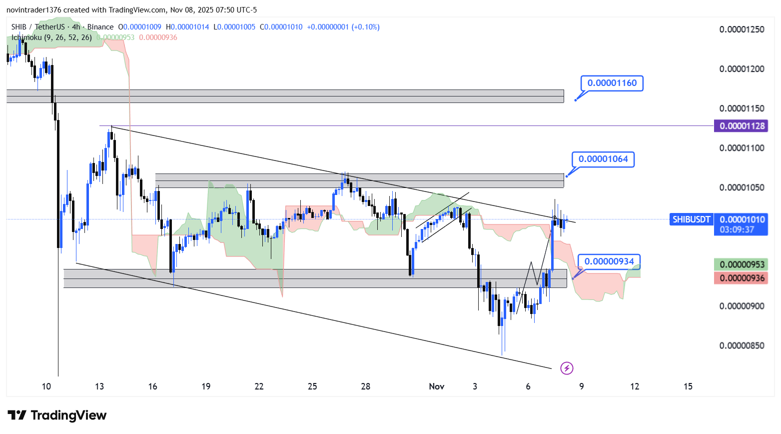 تحلیل شیبا در تایم فریم 4 ساعته 17 آبان